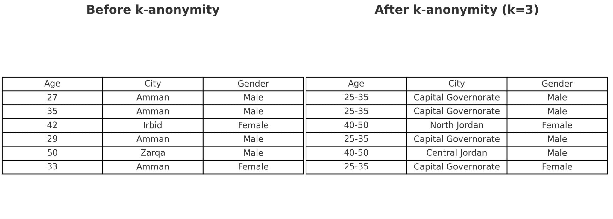 Blog post #10 (2025) Why Your Anonymization Isn't Enough (Ar) (Reviewed) _html_a6c131b1-min.png